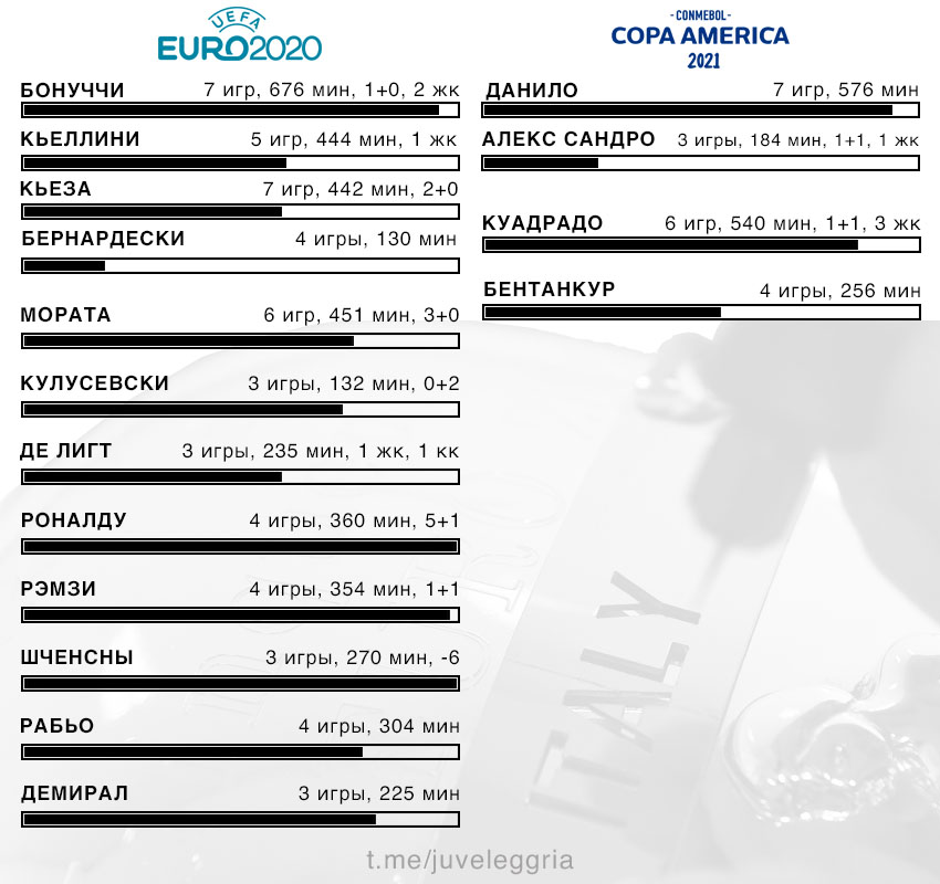 Juventus players stat Euro 2020 and Copa America 2021